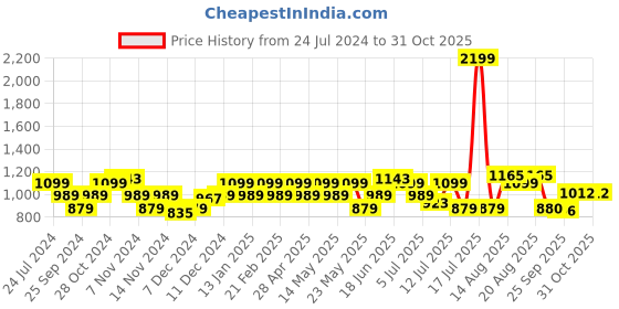 myntra.com Park Avenue Men Slim Fit Checked Pure Cotton Formal Shirt park avenue Price History Graph from 24 Jul 2024 to 31 Oct 2025
