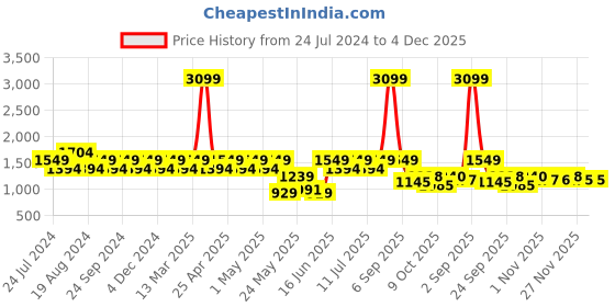 myntra.com Park Avenue Men Slim Fit Clean Look Low-Rise Jeans park avenue Price History Graph from 24 Jul 2024 to 4 Dec 2025