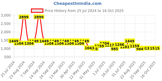 myntra.com Park Avenue Men Slim Fit Clean Look Low-Rise Light Fade Jeans park avenue Price History Graph from 25 Jul 2024 to 15 Oct 2025