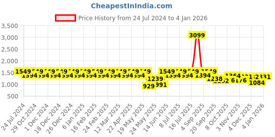 myntra.com Park Avenue Men Slim Fit Cotton Trouser park avenue Price History Graph from 24 Jul 2024 to 4 Jan 2026