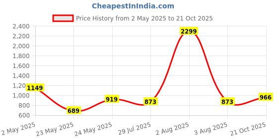 myntra.com Park Avenue Men Slim Fit Cotton Trouser park avenue Price History Graph from 2 May 2025 to 21 Oct 2025