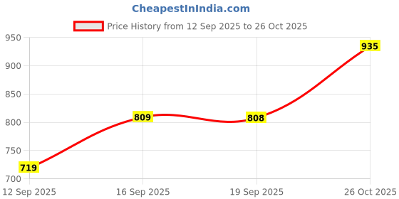 myntra.com Park Avenue Men Slim Fit Cutaway Collar Cotton Shirt park avenue Price History Graph from 12 Sep 2025 to 26 Oct 2025