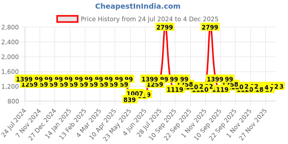 myntra.com Park Avenue Men Slim Fit  Formal Trouser park avenue Price History Graph from 24 Jul 2024 to 4 Dec 2025