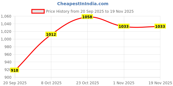 myntra.com Park Avenue Men Slim Fit Formal Trouser park avenue Price History Graph from 20 Sep 2025 to 18 Nov 2025