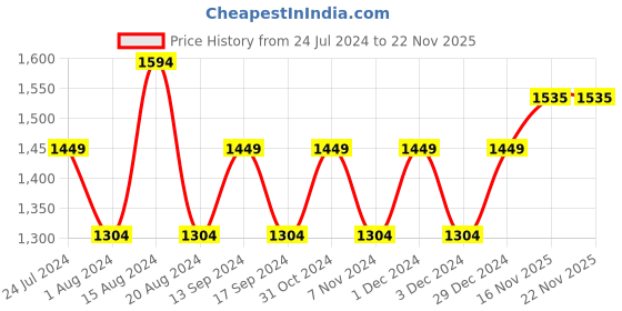 myntra.com Park Avenue Men Slim Fit Formal Trousers park avenue Price History Graph from 24 Jul 2024 to 18 Nov 2025