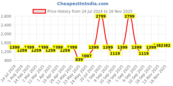 myntra.com Park Avenue Men Slim Fit Formal Trousers park avenue Price History Graph from 24 Jul 2024 to 16 Nov 2025