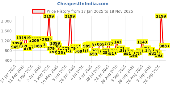 myntra.com Park Avenue Men Slim Fit Formal Trousers park avenue Price History Graph from 17 Jan 2025 to 17 Nov 2025