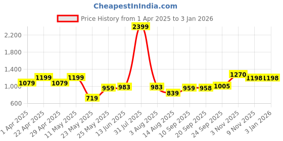 myntra.com Park Avenue Men Slim Fit Formal Trousers park avenue Price History Graph from 1 Apr 2025 to 18 Nov 2025