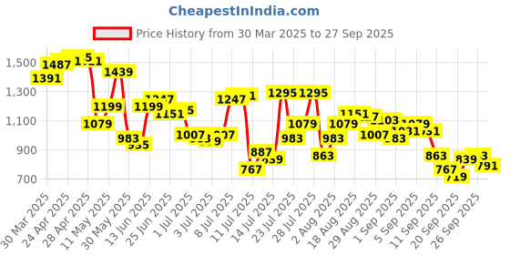 myntra.com Park Avenue Men Slim Fit Formal Trousers park avenue Price History Graph from 30 Mar 2025 to 27 Sep 2025