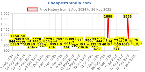 myntra.com Park Avenue Men Slim Fit Gingham Checks Opaque Checked Formal Shirt park avenue Price History Graph from 1 Aug 2024 to 25 Nov 2025
