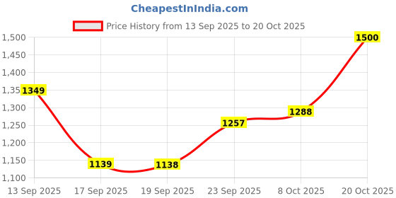 myntra.com Park Avenue Men Slim Fit Grid Tattersall Checked Spread Collar Cotton Casual Shirt park avenue Price History Graph from 13 Sep 2025 to 20 Oct 2025