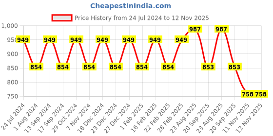 myntra.com Park Avenue Men Slim Fit Grid Tattersall Checks Opaque Checked Casual Shirt park avenue Price History Graph from 24 Jul 2024 to 12 Nov 2025