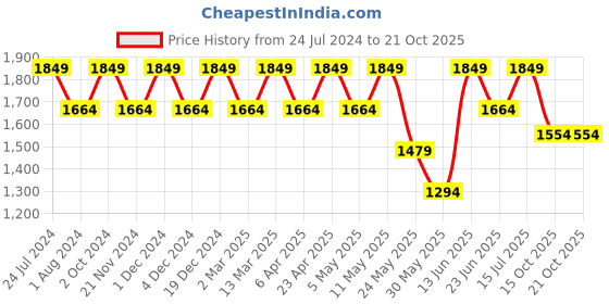 myntra.com Park Avenue Men Slim Fit Heavy Fade Jeans park avenue Price History Graph from 24 Jul 2024 to 19 Oct 2025