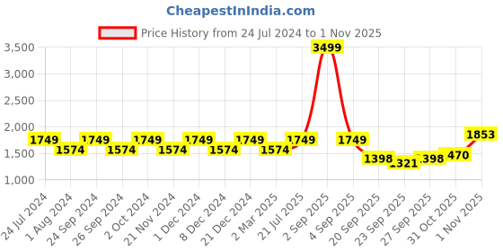 myntra.com Park Avenue Men Slim Fit Light Fade Jeans park avenue Price History Graph from 24 Jul 2024 to 1 Nov 2025