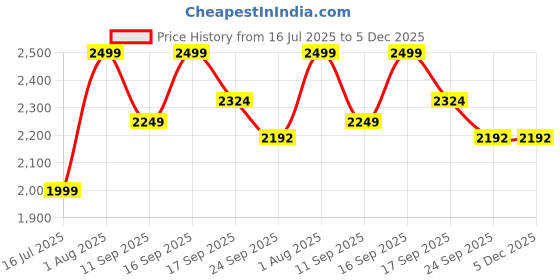 myntra.com Park Avenue Men Slim Fit Low-Rise Flat-Front Regular Trousers park avenue Price History Graph from 16 Jul 2025 to 5 Dec 2025