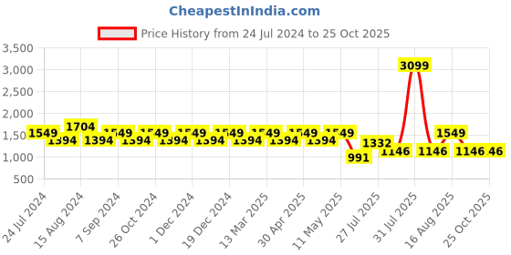 myntra.com Park Avenue Men Slim Fit Low-Rise Light Fade Jeans park avenue Price History Graph from 24 Jul 2024 to 25 Oct 2025