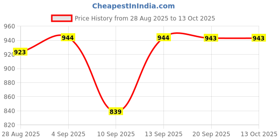 myntra.com Park Avenue Men Slim Fit Micro Checked Spread Collar Pure Cotton Formal Shirt park avenue Price History Graph from 28 Aug 2025 to 13 Oct 2025
