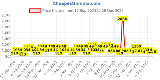 myntra.com Park Avenue Men Slim Fit Micro Ditsy Opaque Self Design Pure Cotton Formal Shirt park avenue Price History Graph from 17 Sep 2024 to 29 Dec 2025