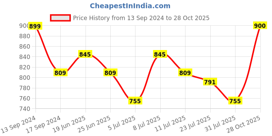 myntra.com Park Avenue Men Slim Fit Opaque Casual Shirt park avenue Price History Graph from 13 Sep 2024 to 28 Oct 2025