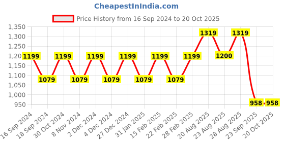 myntra.com Park Avenue Men Slim Fit Opaque Checked Casual Shirt park avenue Price History Graph from 16 Sep 2024 to 20 Oct 2025