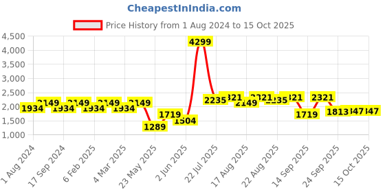 myntra.com Park Avenue Men Slim Fit Opaque Checked Spread Collar Formal Shirt park avenue Price History Graph from 1 Aug 2024 to 15 Oct 2025