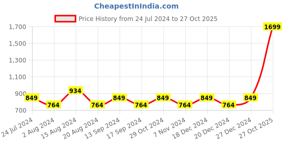 myntra.com Park Avenue Men Slim Fit Opaque Striped Spread Collar Formal Shirt park avenue Price History Graph from 24 Jul 2024 to 27 Oct 2025