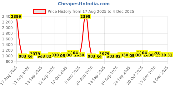 myntra.com Park Avenue Men Slim Fit Original Trousers park avenue Price History Graph from 17 Aug 2025 to 4 Dec 2025