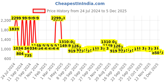 myntra.com Park Avenue Men Slim Fit Plain Formal Trousers park avenue Price History Graph from 24 Jul 2024 to 5 Dec 2025