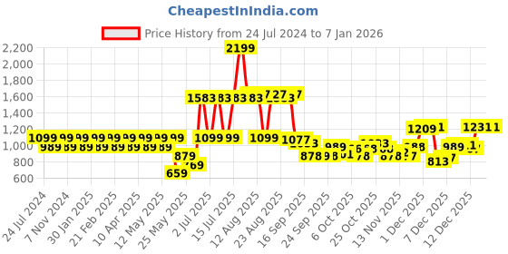 myntra.com Park Avenue Men Slim Fit Pure Cotton Formal Shirt park avenue Price History Graph from 24 Jul 2024 to 5 Jan 2026