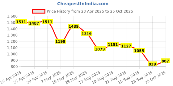 myntra.com Park Avenue Men Slim Fit Tartan Checks Opaque Pure Cotton Casual Shirt park avenue Price History Graph from 23 Apr 2025 to 25 Oct 2025