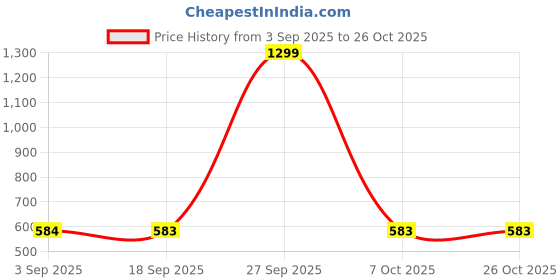 myntra.com Park Avenue Men Slim Fit Textured Formal Shirt park avenue Price History Graph from 3 Sep 2025 to 25 Oct 2025