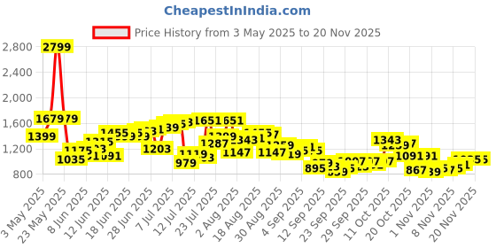 myntra.com Park Avenue Men Slim Fit Textured Formal Trousers park avenue Price History Graph from 3 May 2025 to 18 Nov 2025