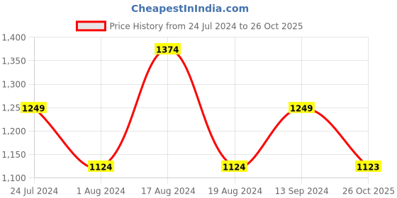 myntra.com Park Avenue Men Slim Fit Trousers park avenue Price History Graph from 24 Jul 2024 to 26 Oct 2025