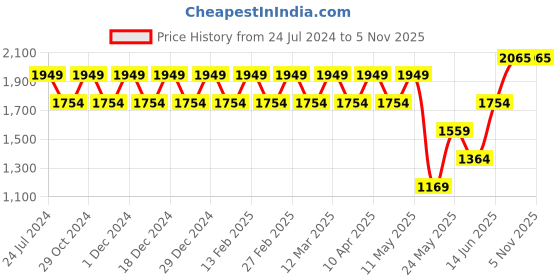 myntra.com Park Avenue Men Slim Fit Trousers park avenue Price History Graph from 24 Jul 2024 to 1 Nov 2025