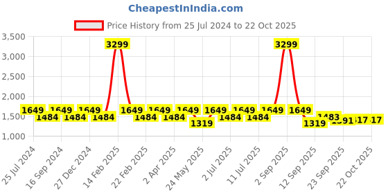 myntra.com Park Avenue Men Slim Fit Trousers park avenue Price History Graph from 25 Jul 2024 to 21 Oct 2025