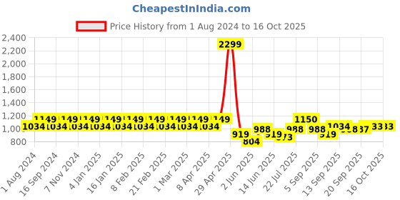myntra.com Park Avenue Men Slim Fit Trousers park avenue Price History Graph from 1 Aug 2024 to 15 Oct 2025