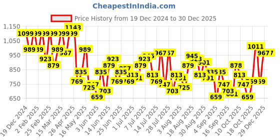 myntra.com Park Avenue Men Slim Fit Vertical Stripes Opaque Pure Cotton Casual Shirt park avenue Price History Graph from 19 Dec 2024 to 29 Dec 2025