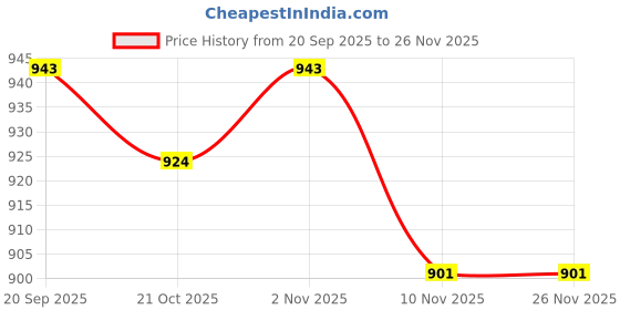 myntra.com Park Avenue Men Slim Fit Windowpane Checked Spread Collar Casual Shirt park avenue Price History Graph from 20 Sep 2025 to 25 Nov 2025