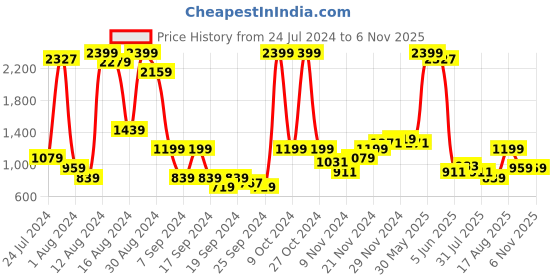 myntra.com Park Avenue Men Smart Fit Formal Trousers park avenue Price History Graph from 24 Jul 2024 to 6 Nov 2025
