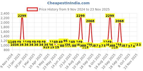 myntra.com Park Avenue Men Smart Fit Formal Trousers park avenue Price History Graph from 9 Nov 2024 to 23 Nov 2025