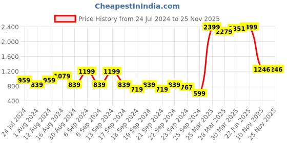 myntra.com Park Avenue Men Smart Fit Formal Trousers park avenue Price History Graph from 24 Jul 2024 to 24 Nov 2025