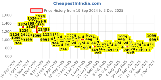 myntra.com Park Avenue Men Smart Fit Formal Trousers park avenue Price History Graph from 19 Sep 2024 to 3 Dec 2025