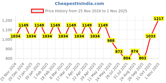 myntra.com Park Avenue Men Smart Fit Formal Trousers park avenue Price History Graph from 25 Nov 2024 to 1 Nov 2025