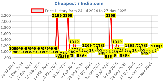 myntra.com Park Avenue Men Smart Fit Low-Rise Formal Trousers park avenue Price History Graph from 24 Jul 2024 to 24 Nov 2025