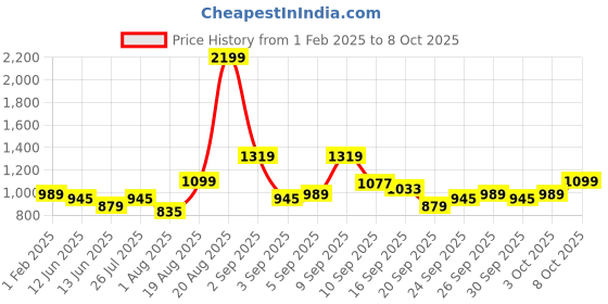 myntra.com Park Avenue Men Smart Fit Low-Rise Formal Trousers park avenue Price History Graph from 1 Feb 2025 to 3 Oct 2025
