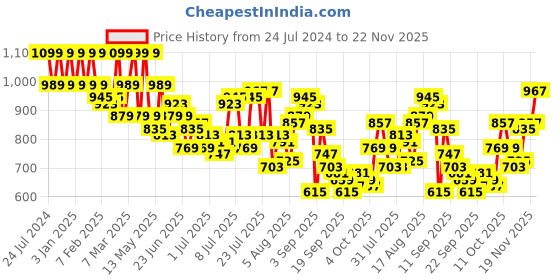 myntra.com Park Avenue Men Smart Slim Fit Formal Trousers park avenue Price History Graph from 24 Jul 2024 to 22 Nov 2025