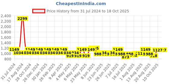 myntra.com Park Avenue Men Smart Slim Fit Formal Trousers park avenue Price History Graph from 31 Jul 2024 to 18 Oct 2025