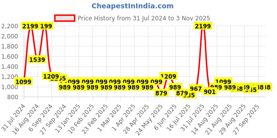 myntra.com Park Avenue Men Smart Slim Fit Formal Trousers park avenue Price History Graph from 31 Jul 2024 to 2 Nov 2025