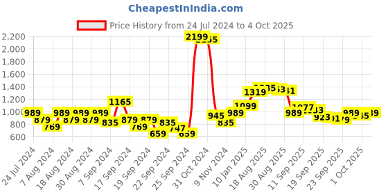 myntra.com Park Avenue Men Smart Slim Fit Trousers park avenue Price History Graph from 24 Jul 2024 to 4 Oct 2025