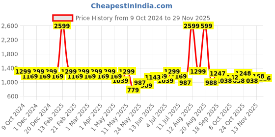 myntra.com Park Avenue Men Solid Checked Slim Fit Trousers park avenue Price History Graph from 9 Oct 2024 to 29 Nov 2025